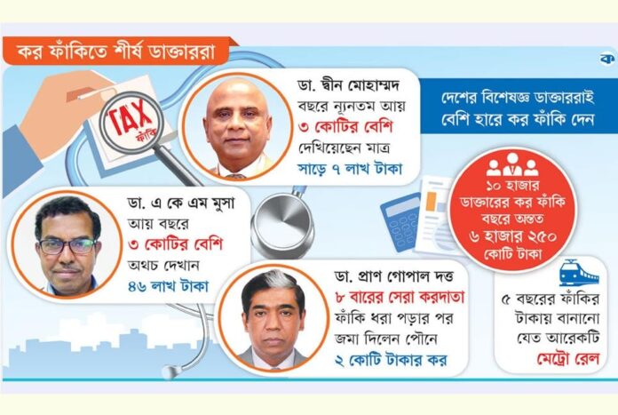 1762051989-64b8299d1597b8a5c7b9cb9c88642f6c কর ফাঁকিতেও চ্যাম্পিয়ন সেই ডাক্তাররা