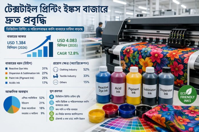 বিশ্ব টেক্সটাইল প্রিন্টিং ইঙ্কস খাতে বড় অবদান রাখছে বাংলাদেশ